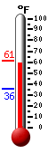 Currently: 50.4, Max: 53.5, Min: 48.9