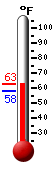 Currently: 66.5, Max: 71.2, Min: 59.2