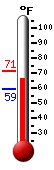 Currently: 68.8, Max: 71.2, Min: 59.2